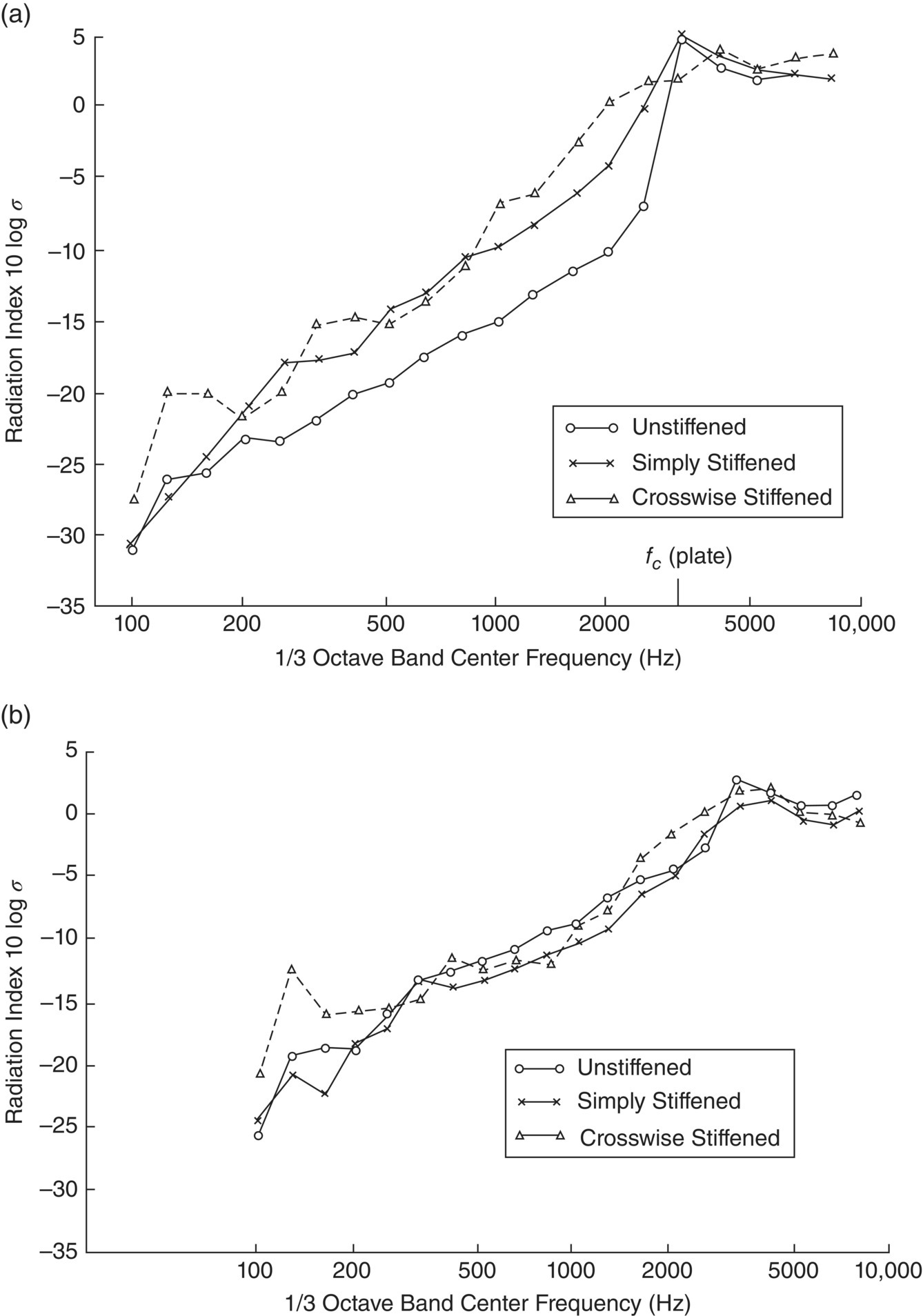 Graphs depict the measured radiation ratios of unstiffened and stiffened plates for (a) point mechanical excitation and (b) diffuse sound field excitation.