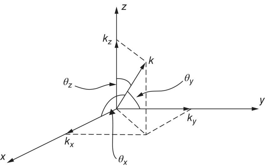 Schematic illustration of the direction cosines and vector k.