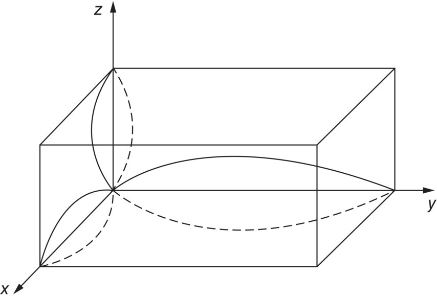 Schematic illustration of standing wave for nx equal to 1, ny equal to 1, and nz equal to 1.