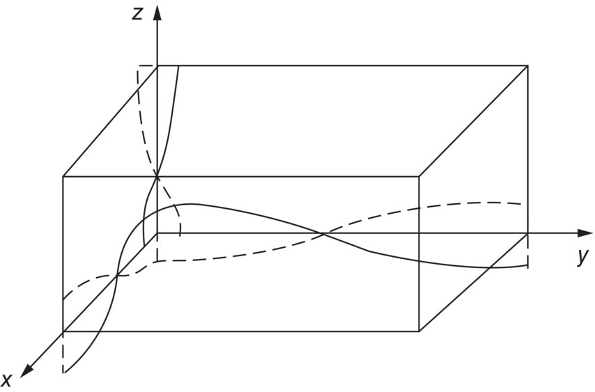 Schematic illustration of standing wave for nx equal to 1, ny equal to 1, and nz equal to 1.
