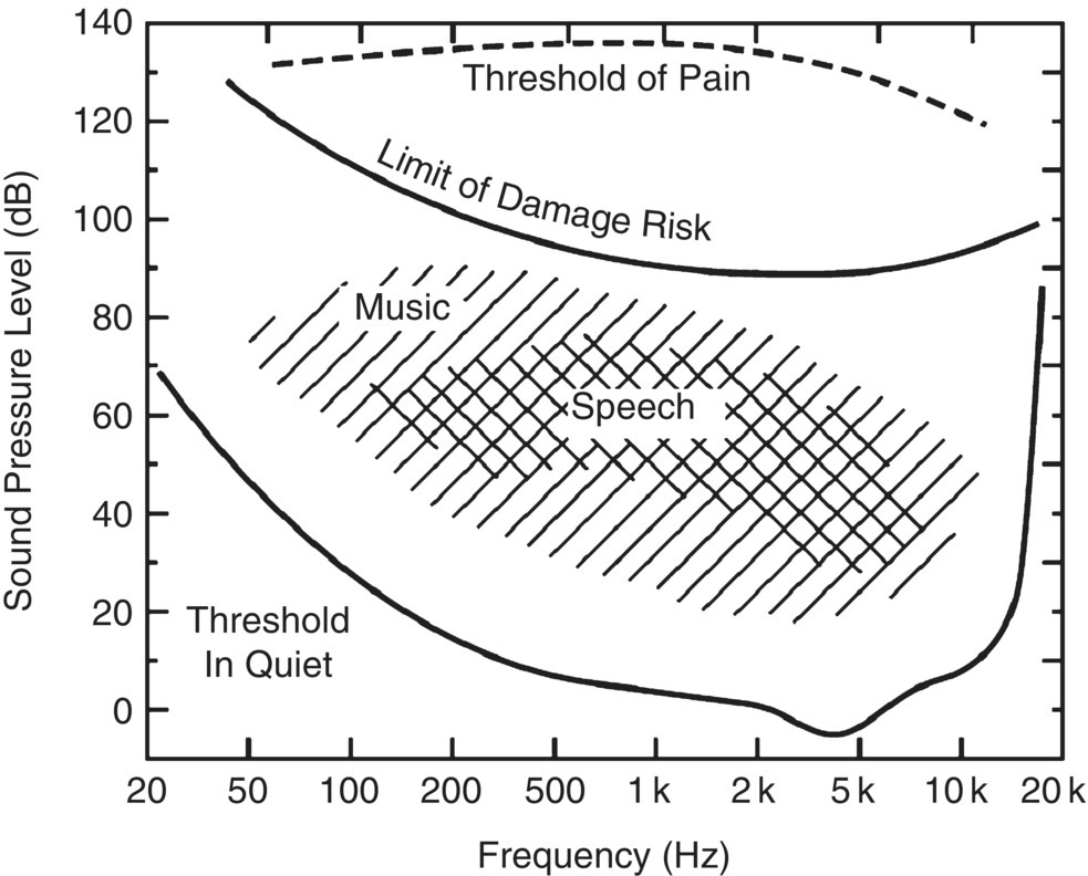 Schematic illustration of human auditory field envelope.