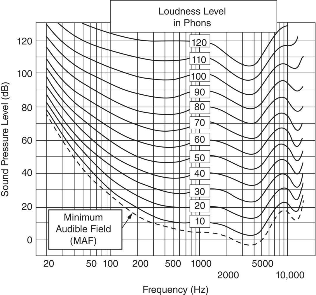 Schematic illustration of equal loudness contours in which the contours join the sound pressure levels of different frequency pure tones that are judged to be equally loud. The numbers on each contour are the loudness levels in phons.
