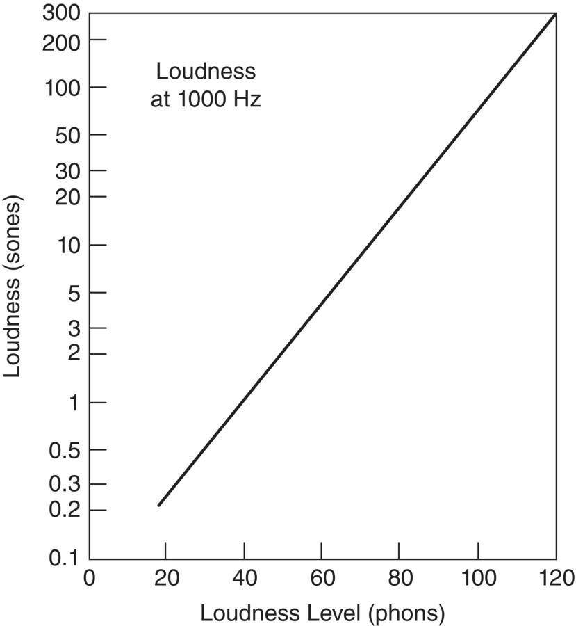 Graph depicts the relationship between the loudness and the loudness level of a sound.