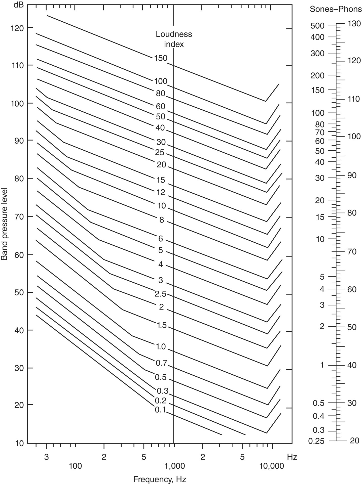 Schematic illustration the contours of equal loudness index.