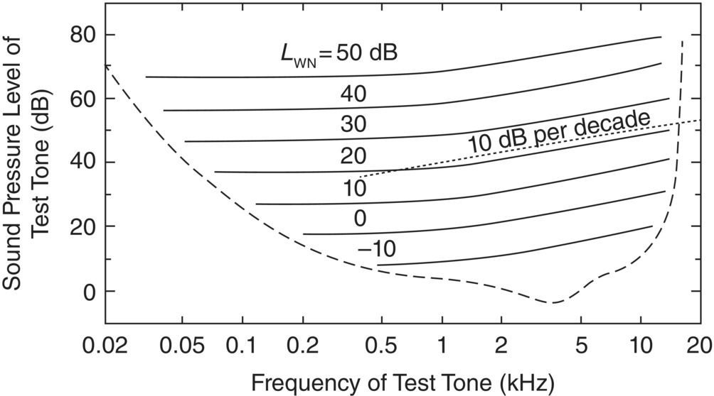 Graph depicts the contours joining sound pressure levels of pure tones at different frequencies that are masked by white noise at the spectral density level LWN shown on each contour.