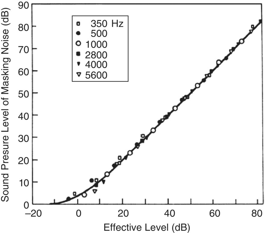 Graph depicts masking of tones by noise at different frequencies and sound pressure levels.