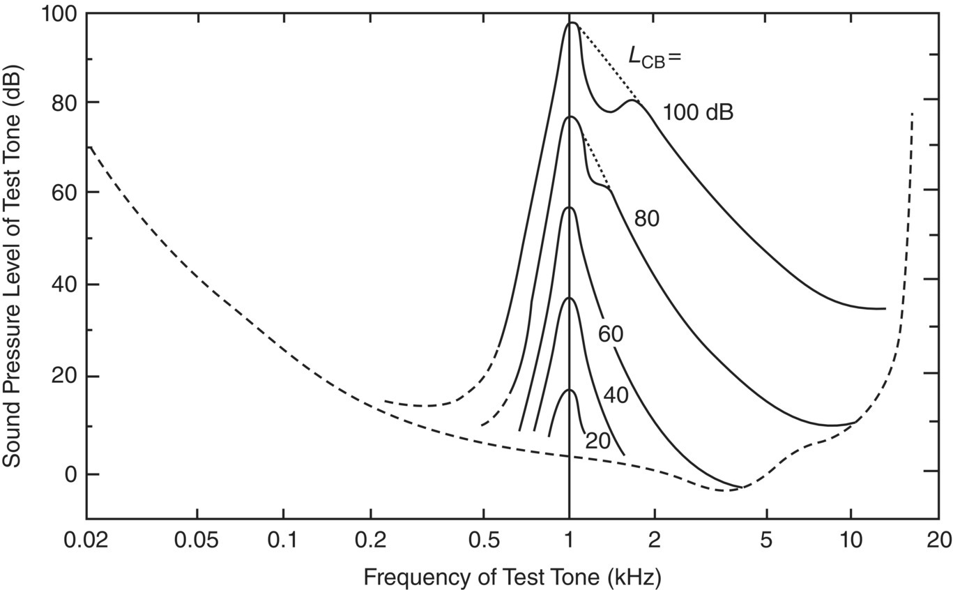 Graph depicts the masking effect of a narrow-band noise of bandwidth 160 Hz centered at 1000 Hz. The contours join sound pressure levels of pure tones that are just masked by the 1000-Hz narrow-band noise at the sound pressure level shown on each contour.