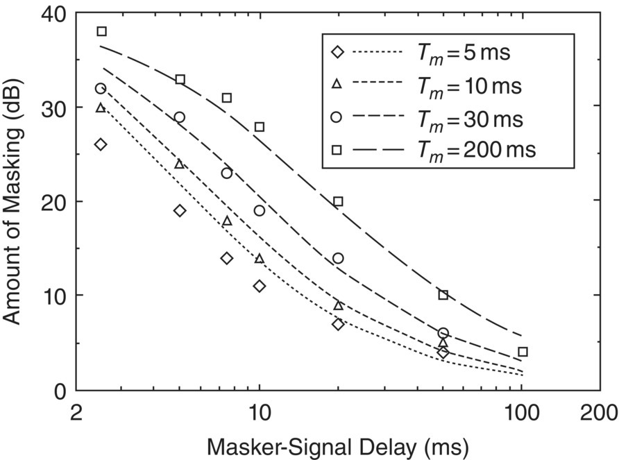 Graph depicts postmasking of 5-ms, 2-kHz tones preceded by bursts of uniform masking noise are plotted as a function of the delay between masker and signal offsets.
