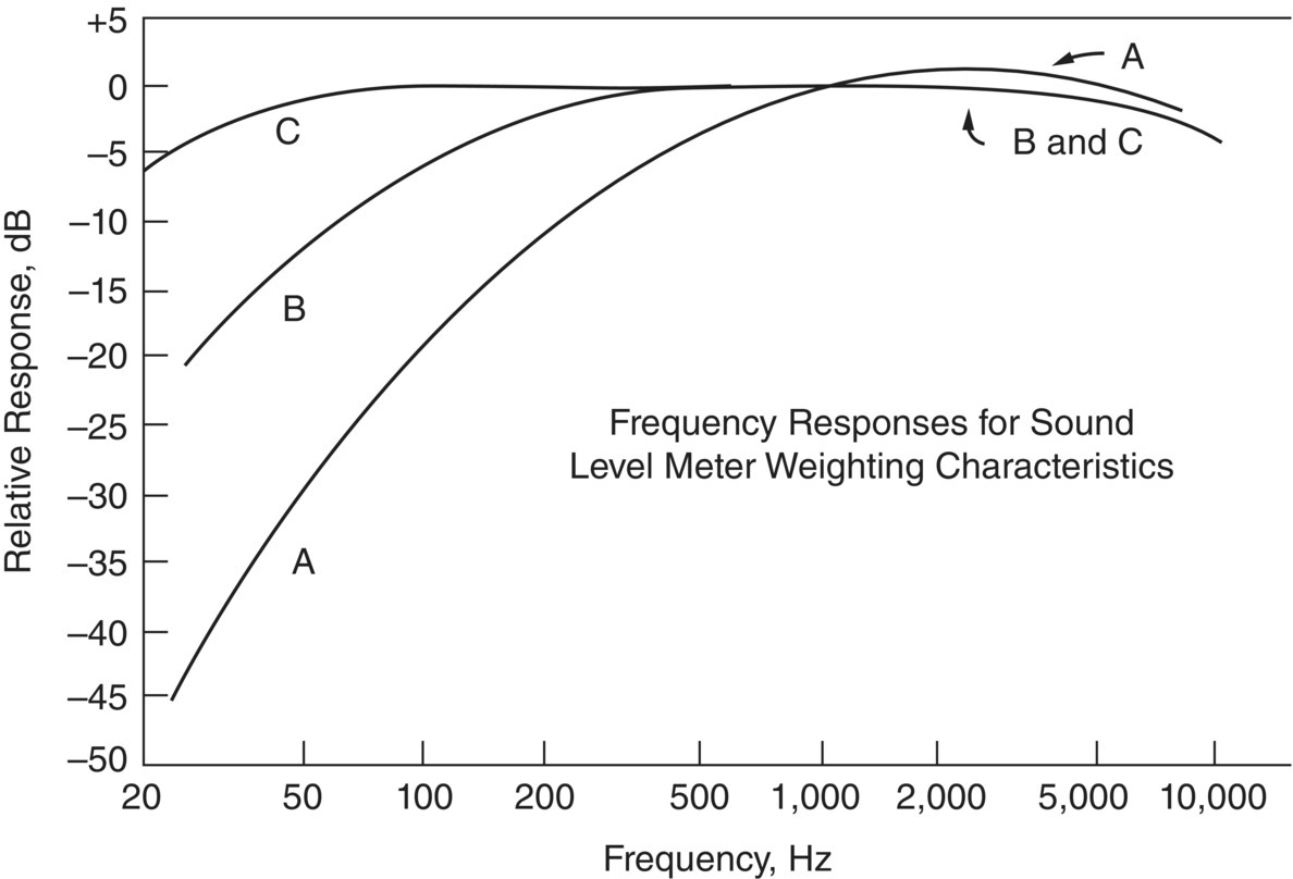 Graph depicts A-, B-, and C-weighting filter characteristics used with sound level meters.