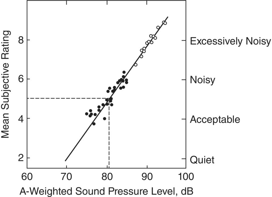 Graph depicts the relation between subjective response and A-weighted sound pressure level for diesel engine trucks undergoing an acceleration test.