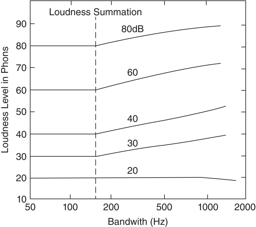 Graph depicts the loudness level in phons of a band of filtered white noise centered at 1000 Hz as a function of its bandwidth. The overall sound pressure level of each band of noise was held constant as its bandwidth was increased, and this level is shown on each curve. The dashed line indicates that the bandwidth at which the loudness starts to increase is about the same at all of the levels tested, except for the lowest level for which no increase in loudness occurs.