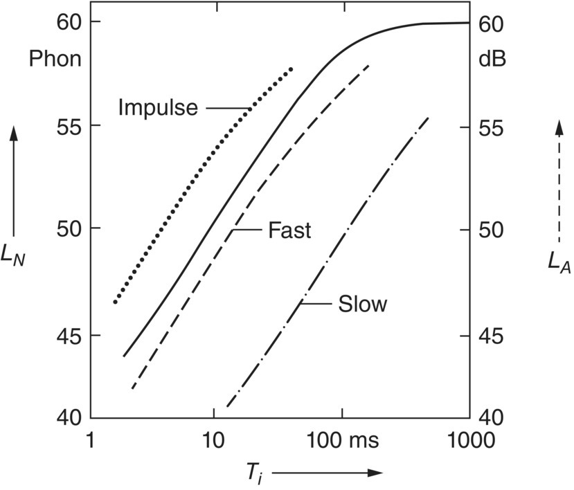 Graph depicts the dependence of loudness level LN (left ordinate) on duration Ti of 1-kHz tone impulses of constant sound pressure level compared with measurements of A-weighted sound pressure level LA (right ordinate) using the time constants impulse, fast, or slow.