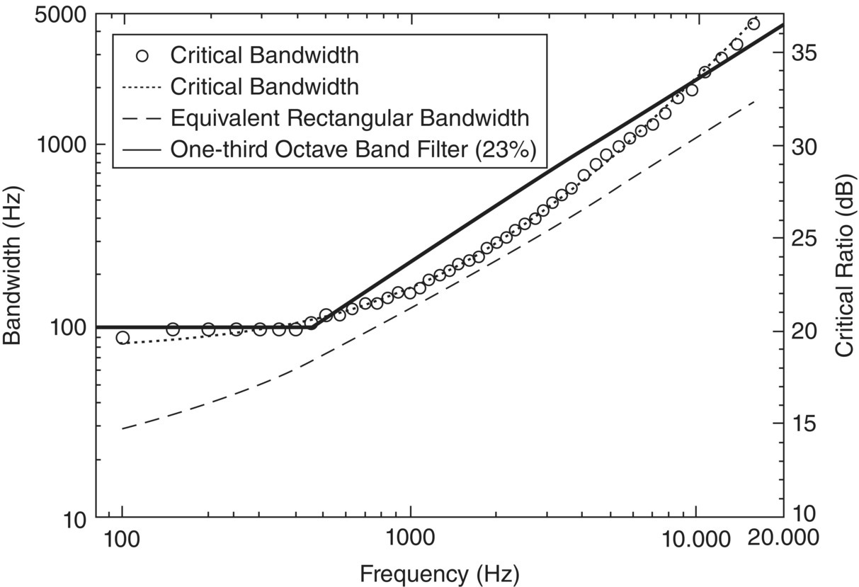 Graph depicts critical bandwidth, critical ratio, and equivalent rectangular bandwidth as a function of frequency.