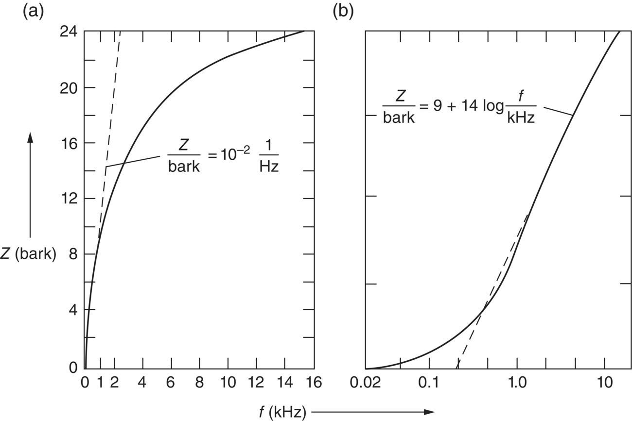 Graphs depict the relations between bark scale and frequency scale.
