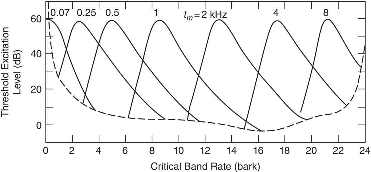 Graph depicts the masking patterns of narrow-band noises centered at different frequencies fm.