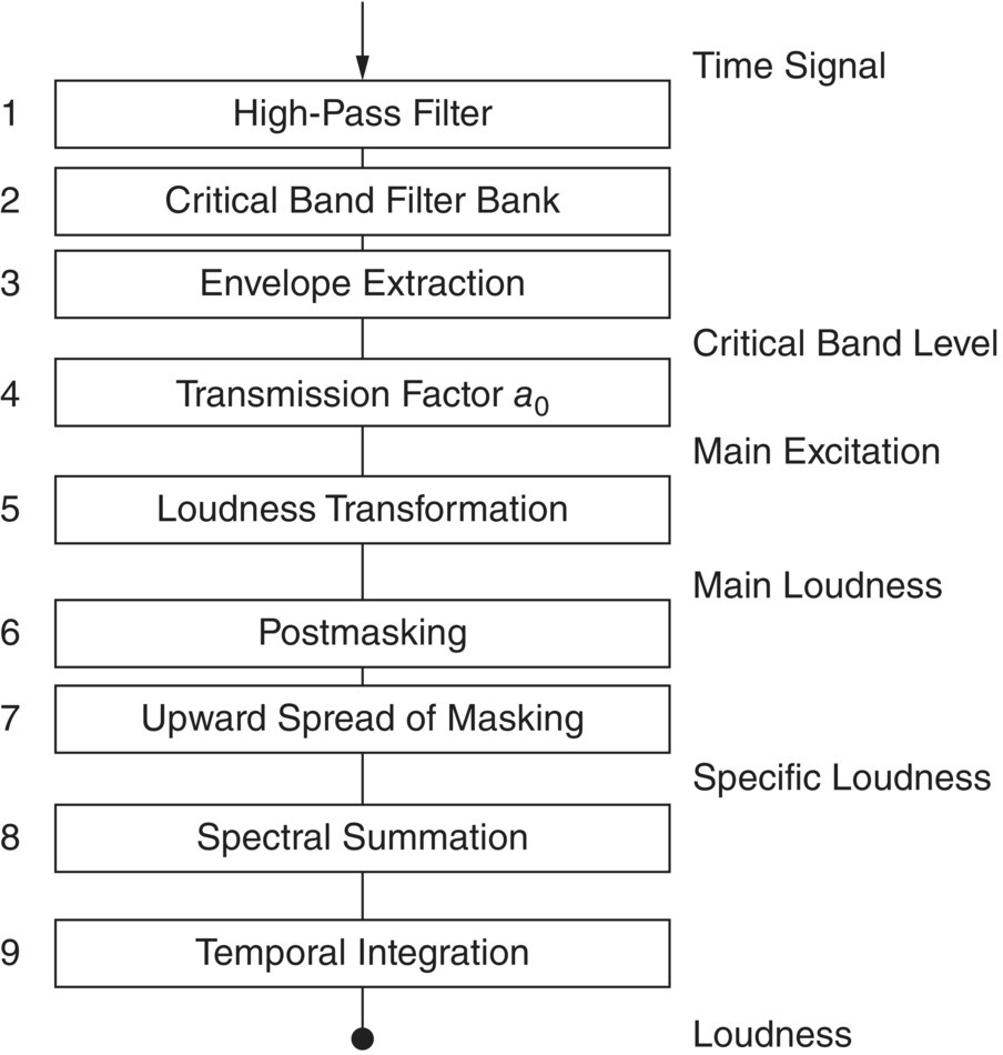 Schematic illustration of block diagram of a dynamic loudness meter.