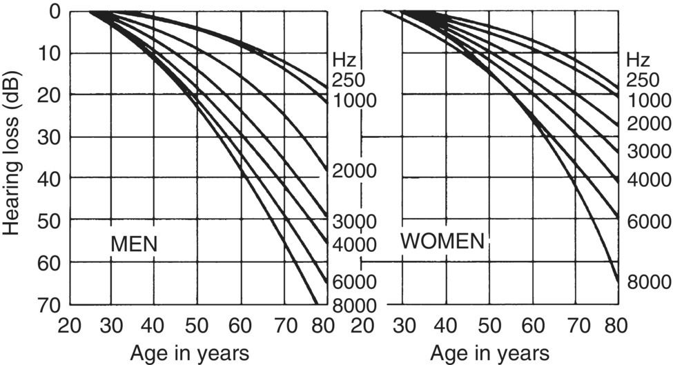 Graphs depict the shift in hearing threshold at different frequencies against age for men and women.