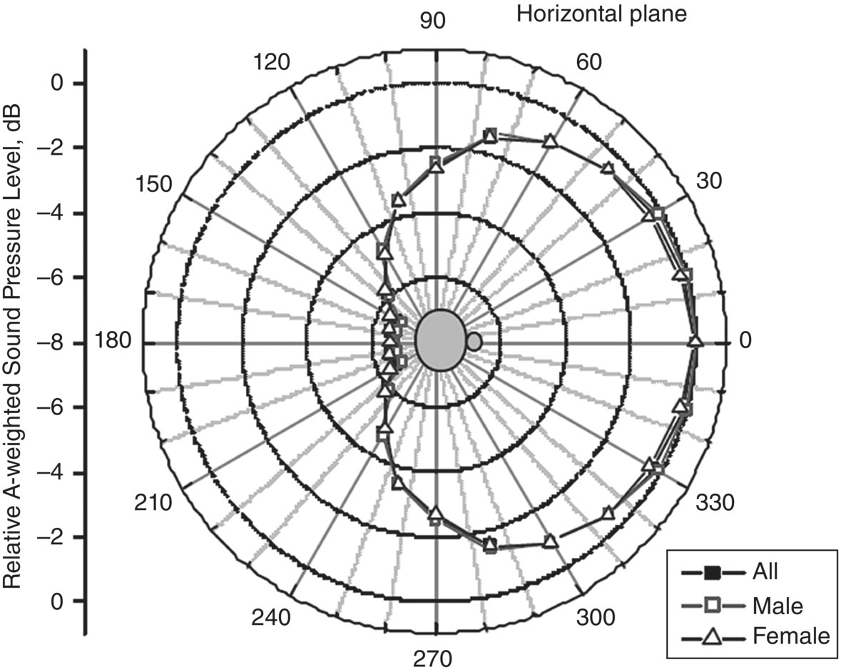 Schematic illustration of directivity patterns for the human voice in a horizontal plane.