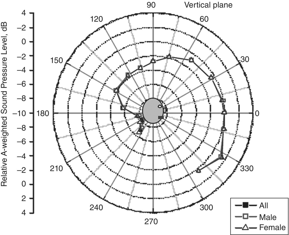 Schematic illustration of directivity patterns for the human voice in a vertical plane.
