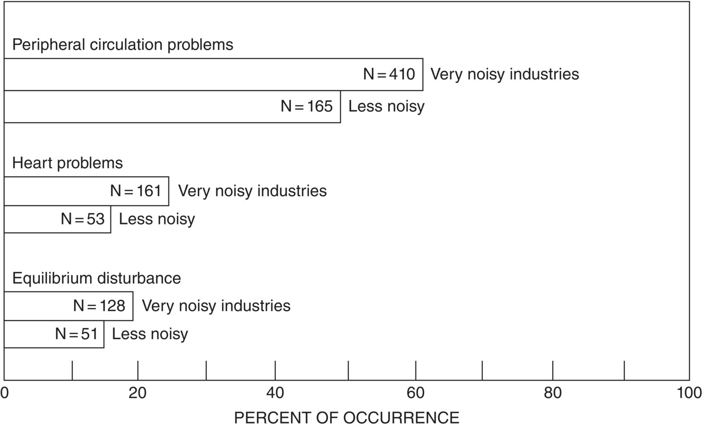 Schematic illustration of differences in percentages of occurrence of various physiological problems in two different noise levels.