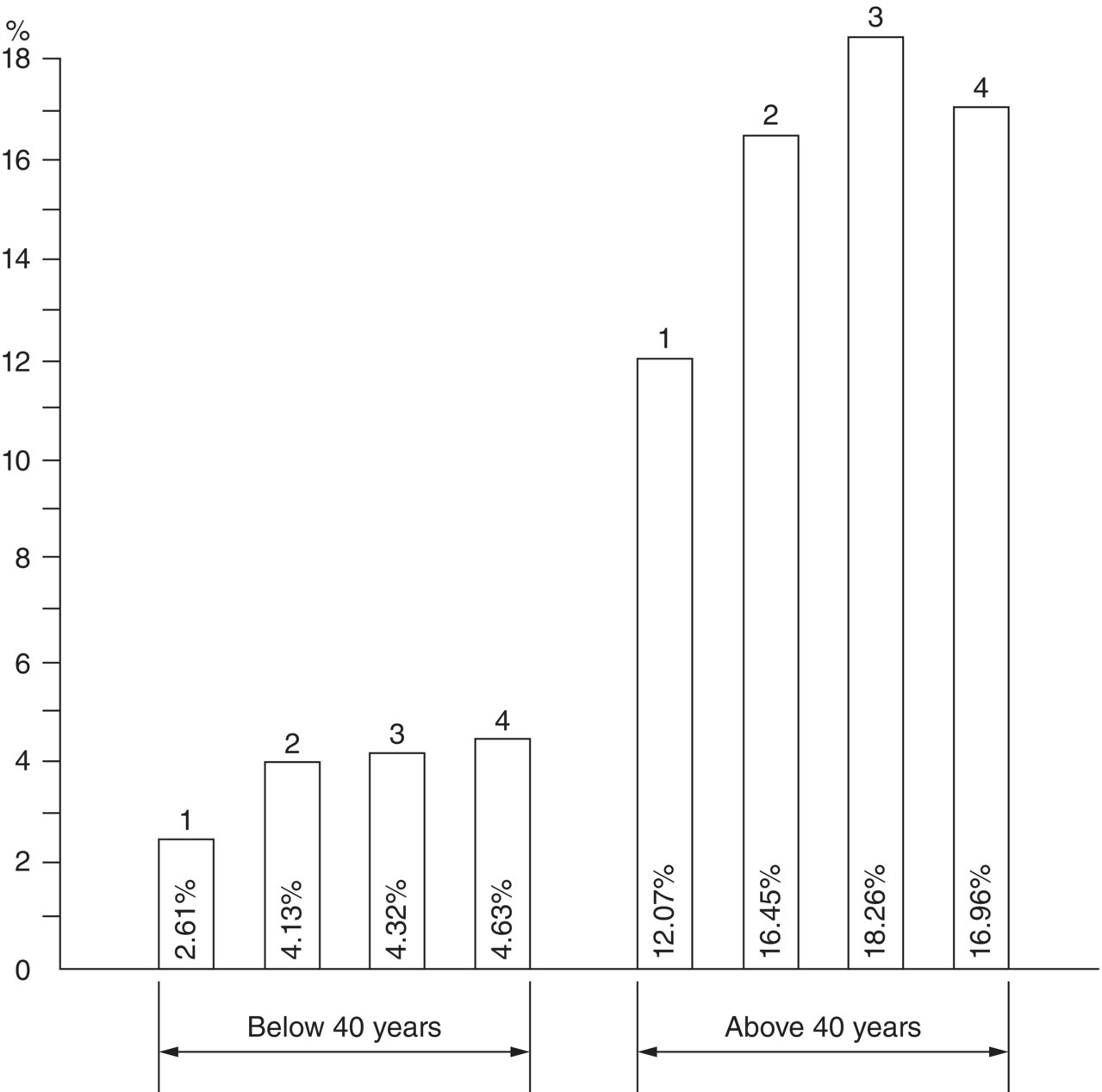 Bar chart depicts the incidence of hypertensive men and women workers in noisy workshops: (1) tool making; (2) sorting workshop; (3) workshop with automatic lathes; (4) workshop producing ball bearings.