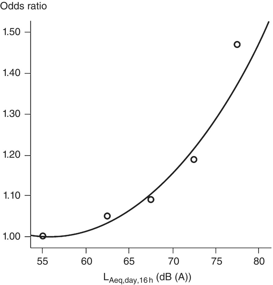 Graph depicts the relative risks for myocardial infarction due to road traffic noise.