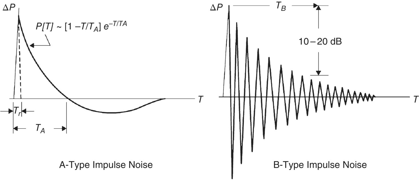 Schematic illustration of the two basic impulse noise pressure-time profiles, following the simplification of Coles et al.