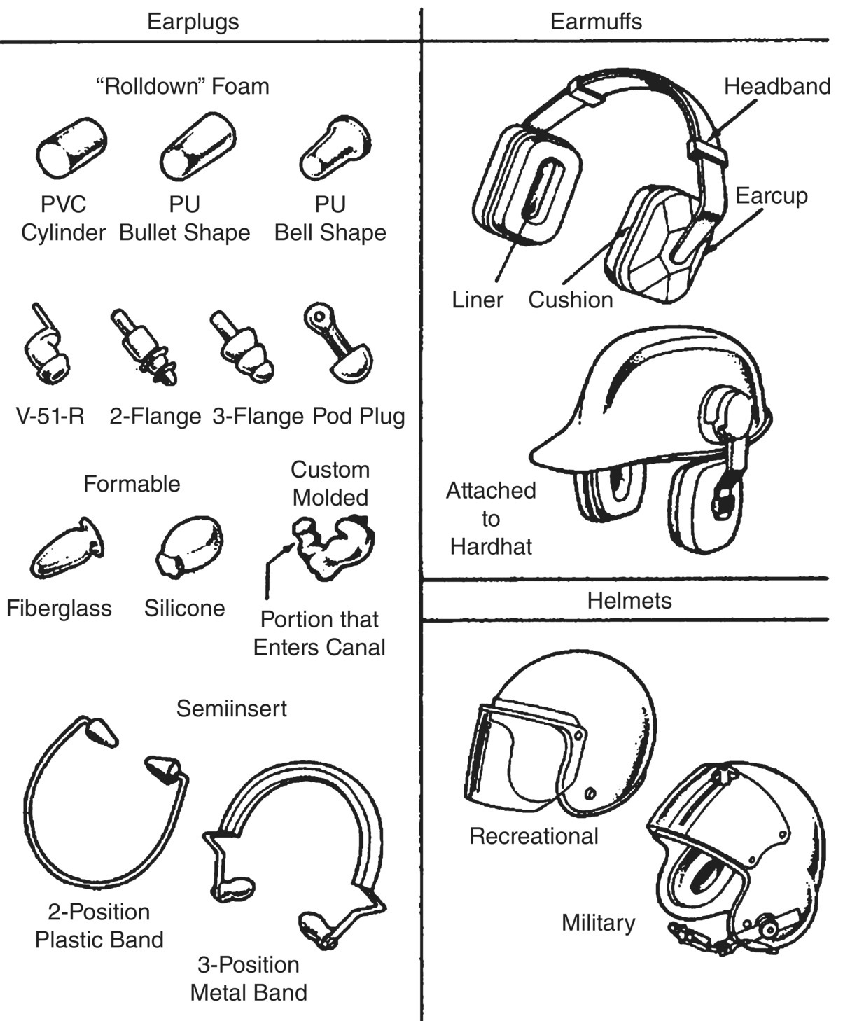Schematic illustration of four basic types of hearing protector devices.