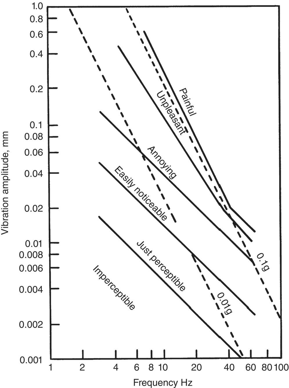 Graph depicts Reiher-Meister chart of human response to vertical vibrations.