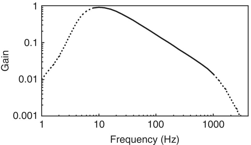 Schematic illustration of acceleration frequency weighting Wh for the evaluation of hand-transmitted vibration.