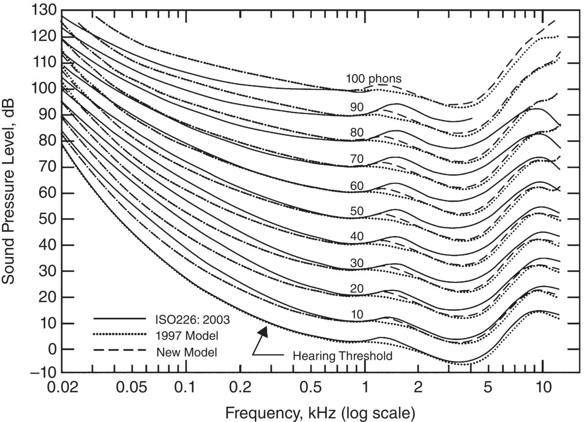 Graph depicts the bottom curves (marked Hearing Threshold) show the absolute threshold (free field, frontal incidence, binaural listening) predicted by the original model (dotted line), and as published in ISO 389-7 [7] (solid line).