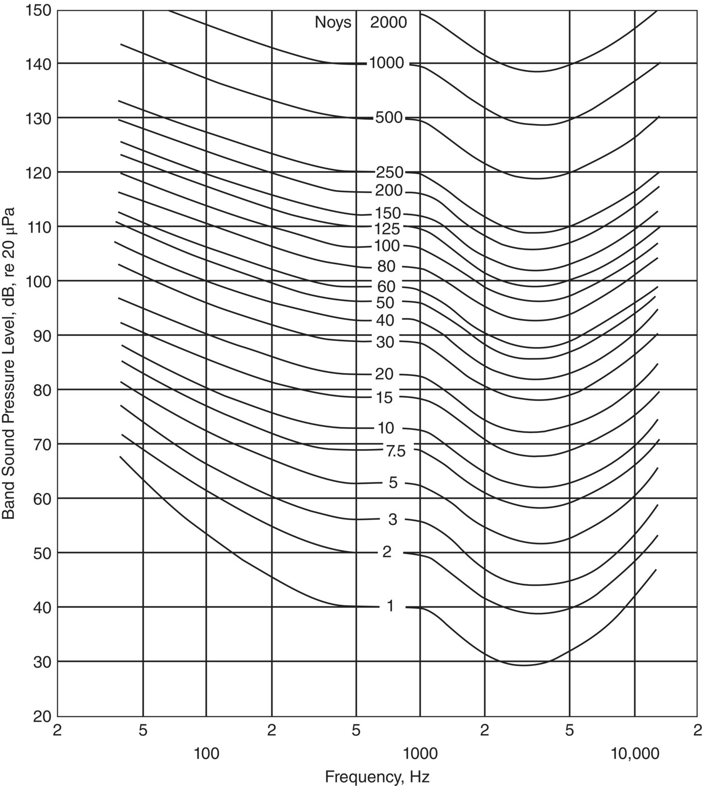 Graph depicts the contours of perceived noisiness.