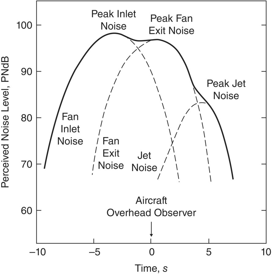 Graph depicts typical noise history of a fanjet aircraft flyover.