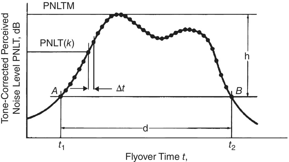 Graph depicts how tone-corrected perceived noise level may vary in an aircraft flyover, showing some of the labeling used in the calculation of EPNL.
