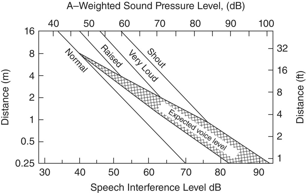 Graph depicts talker-to-listener distances for male speech communication to be just reliable.
