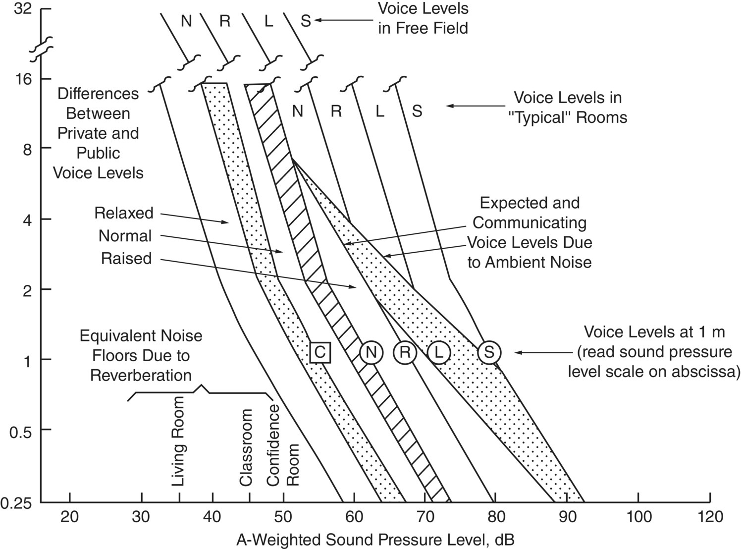 Graph depicts the comprehensive diagram summarizing speech levels for communication for 97-percent intelligibility of sentences on first presentation to listeners for both outdoors and indoor situations.