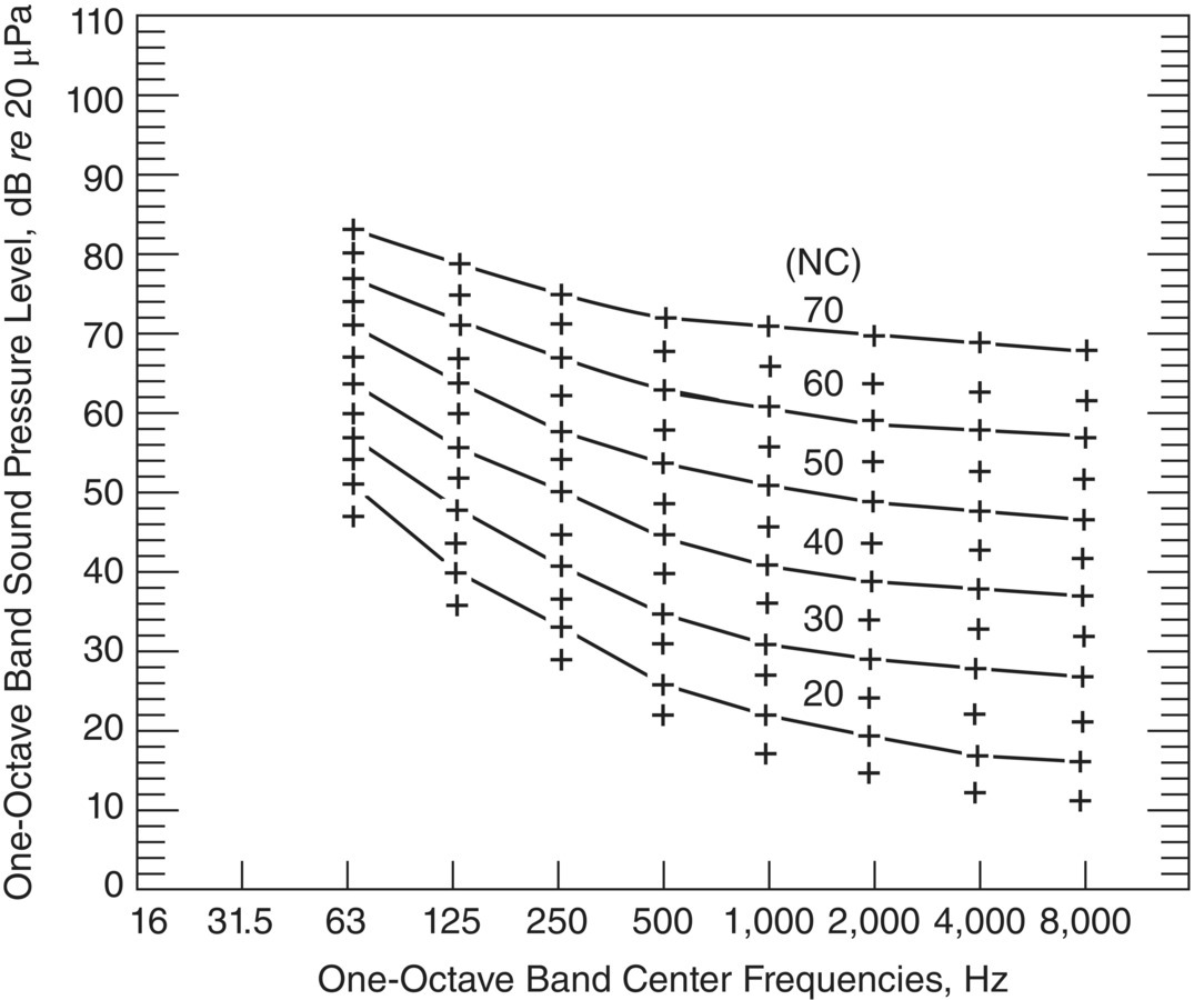 Graph depicts noise criterion curves.