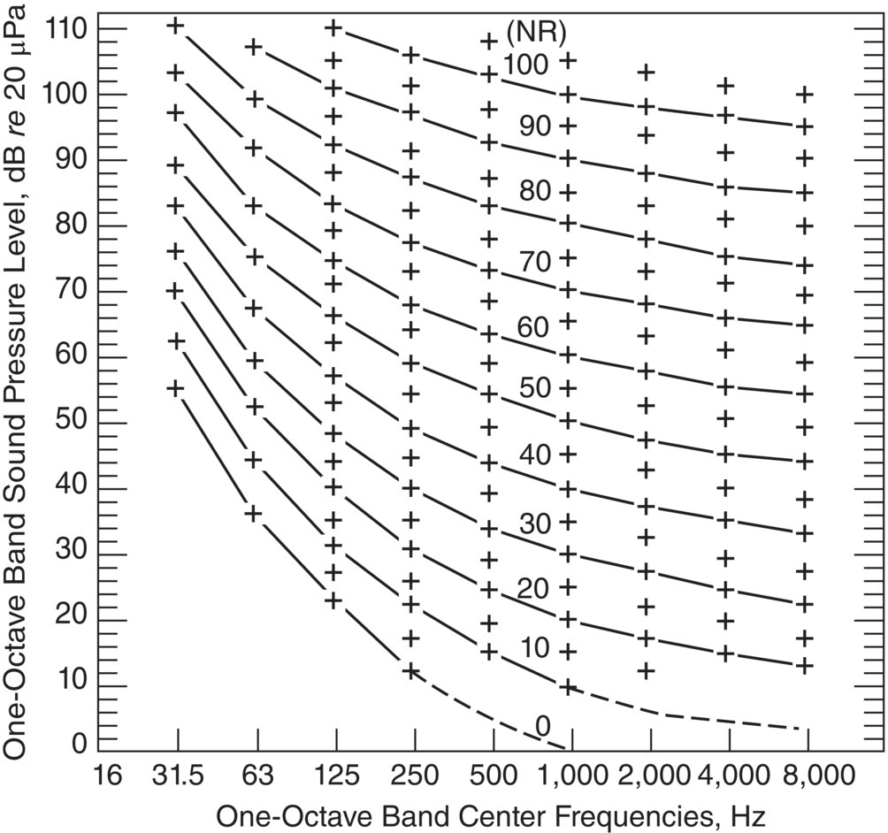 Graph depicts noise rating curves.