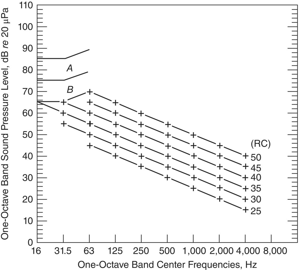 Graph depicts room criterion curves.