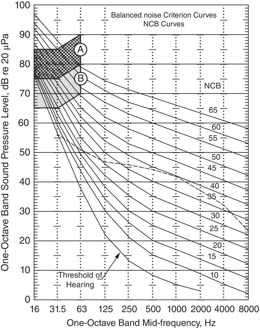 Graph depicts balanced noise criterion curves.