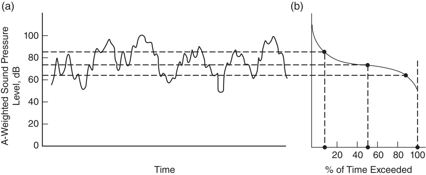 Graphs depict (a) percentile levels and (b) cumulative probability distribution function of percentile levels.