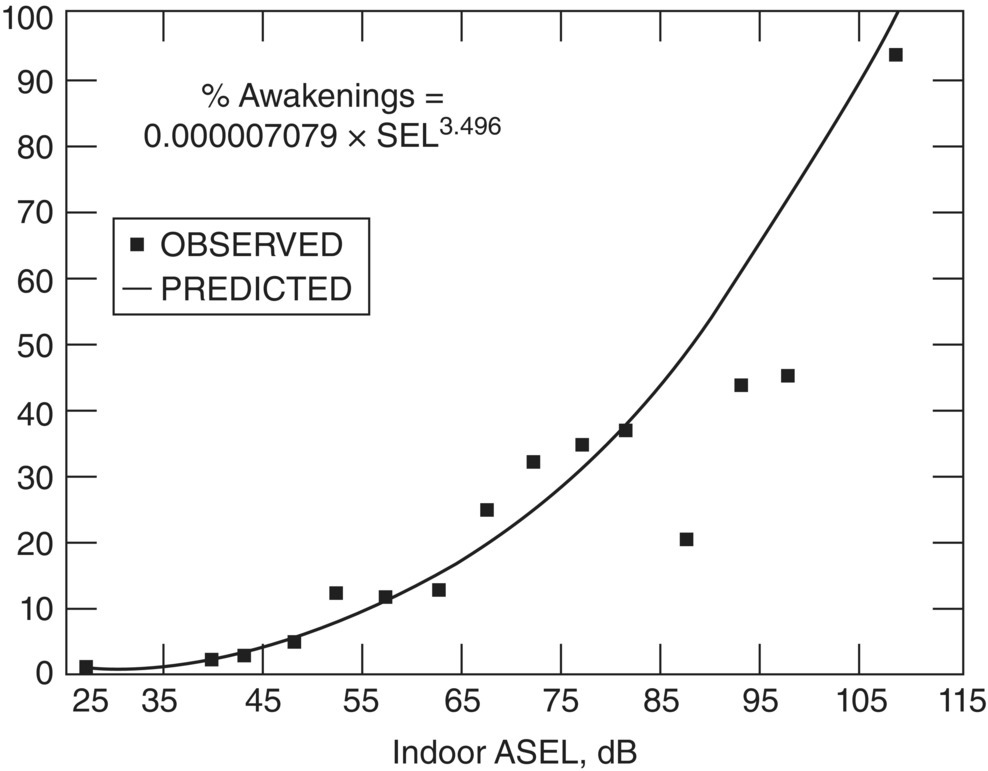 Graph depicts the proposed sleep disturbance curve based on data of Pearsons et al and the curve represents percentage of subjects awakened against A-weighted sound pressure exposure level ASEL.