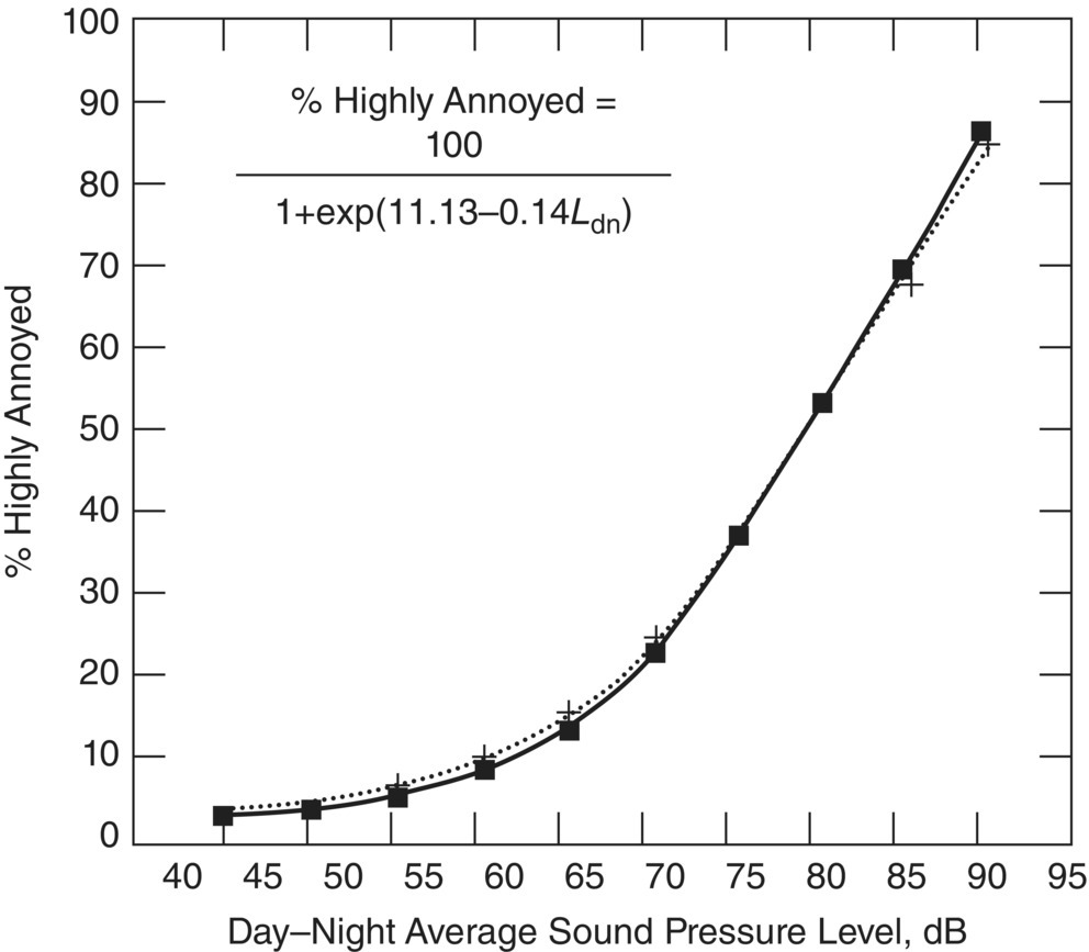 Graph depicts the curves representing the percentage of subjects that are highly annoyed by noise against A-weighted day-night average sound pressure level DNL (Ldn).