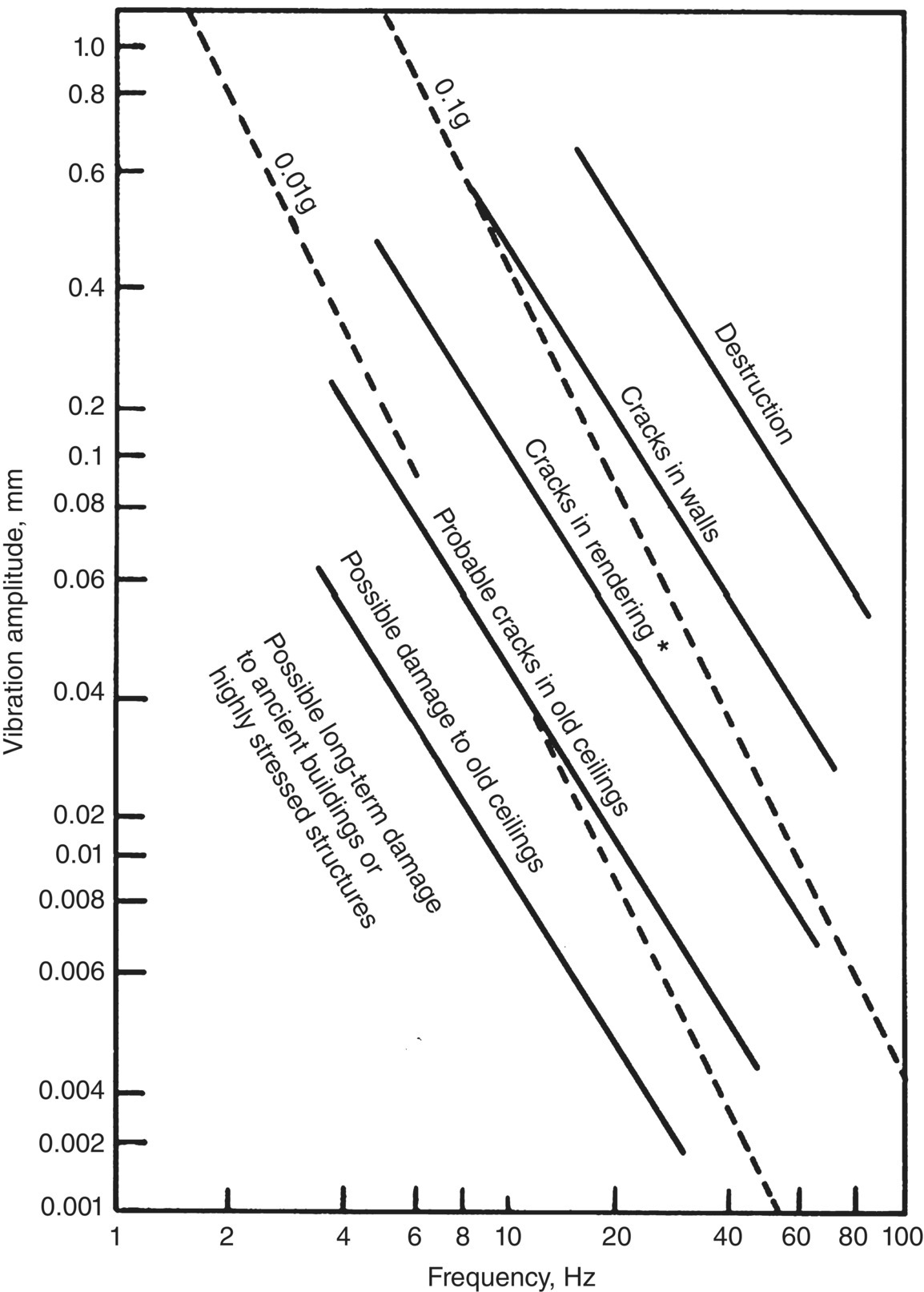 Graph depicts the response of building in good condition to vibration.