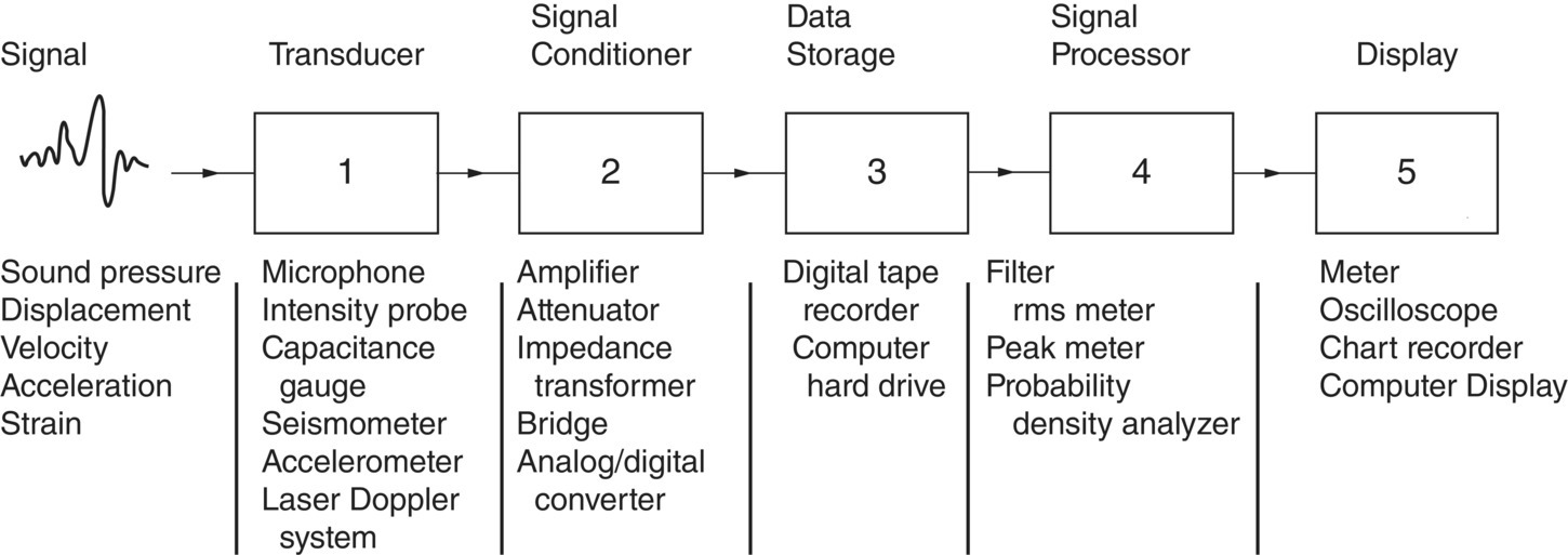 Schematic illustration of idealized noise or vibration-measuring system.