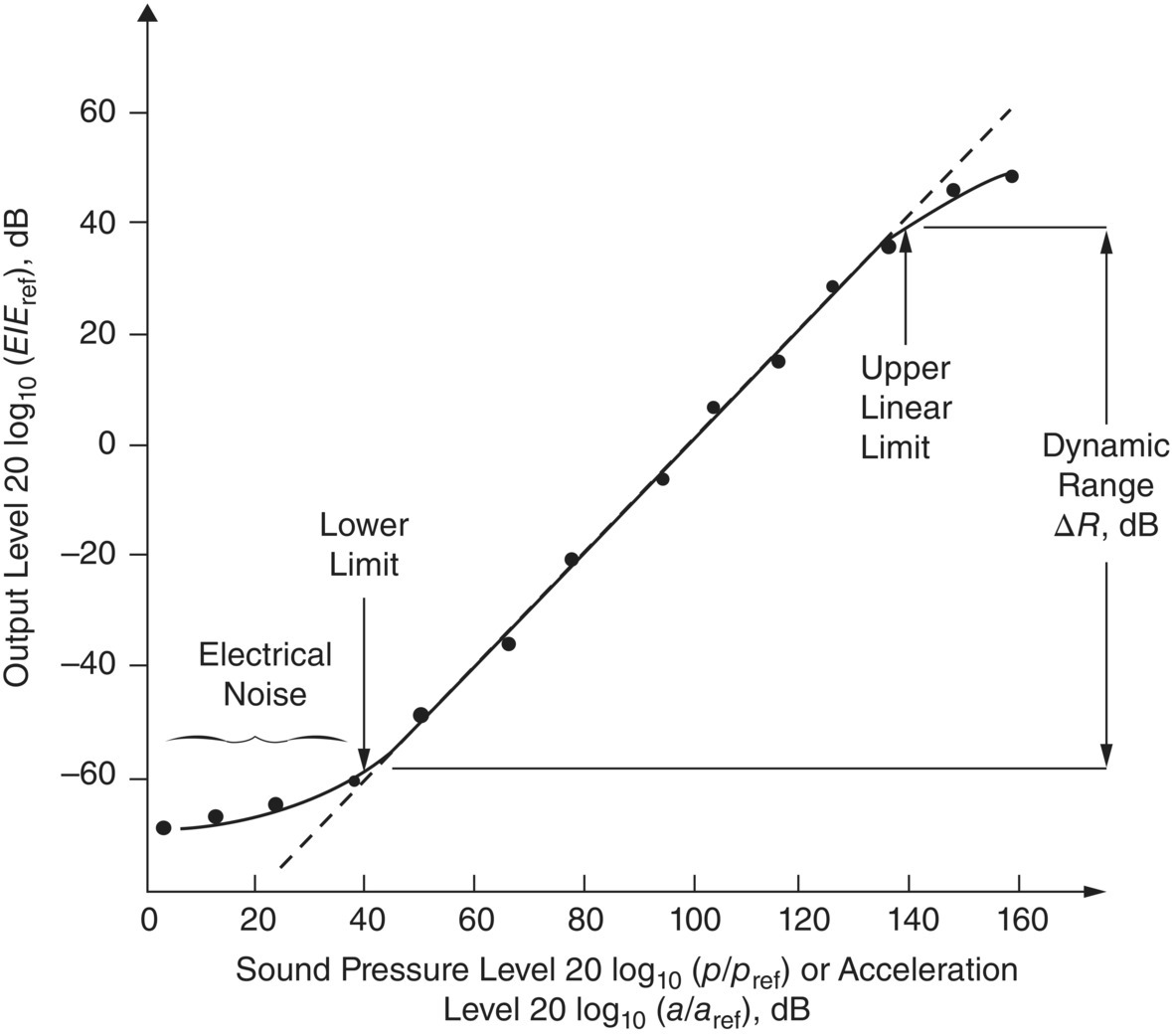 Graph depicts the sensitivity of an ideal microphone or accelerometer showing upper and lower limits.