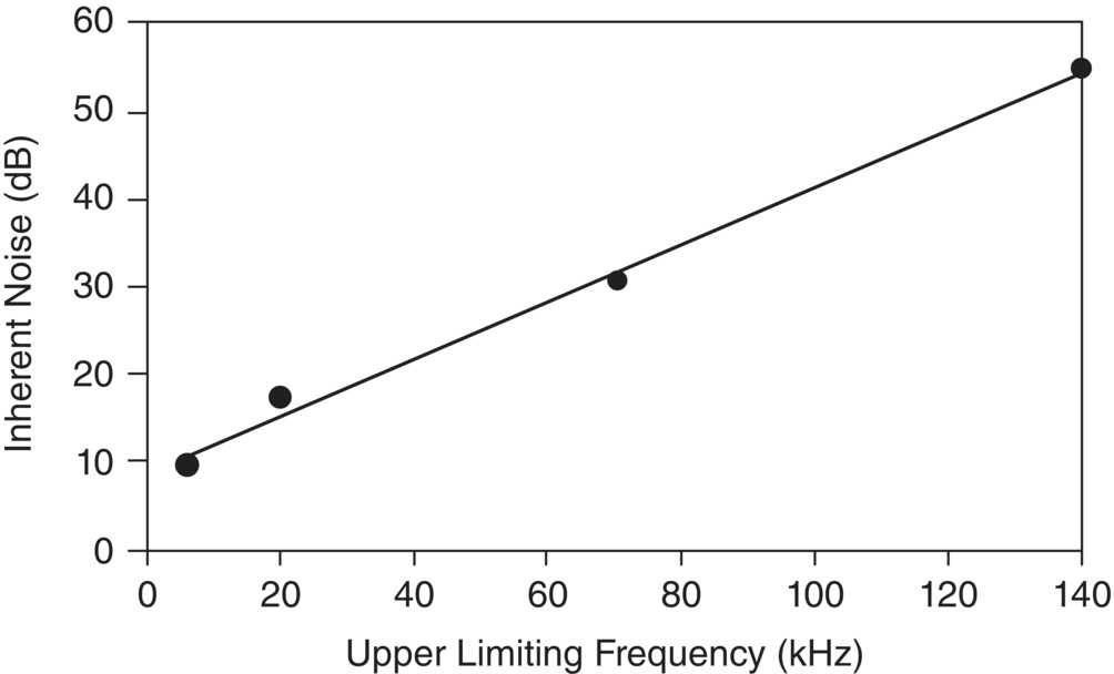Graph depicts the inherent noise floor against upper limiting sound pressure level for four different diameter microphones.