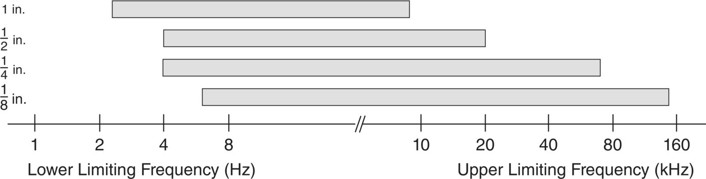 Schematic illustration of the comparison of the frequency response ranges of four different diameter condenser microphones.