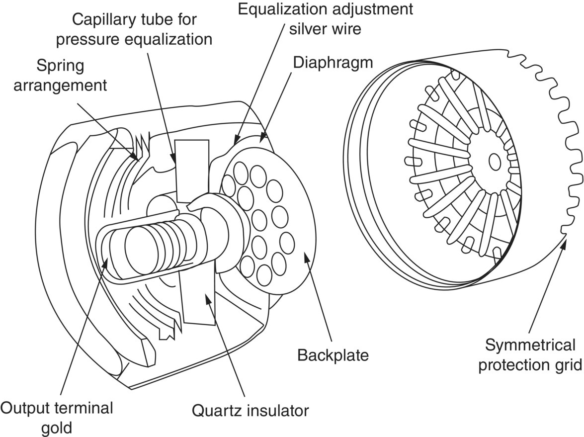 Schematic illustration of the cross-section through a 1-in. condenser microphone.