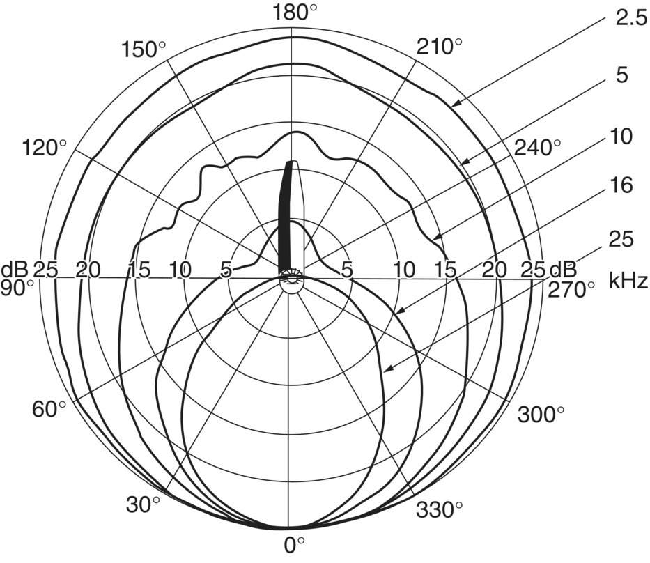 Schematic illustration of directivity of a microphone with a protection grid at different frequencies.